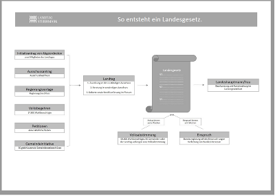 So entsteht ein Landesgesetz - Zum Vergrößern anklicken